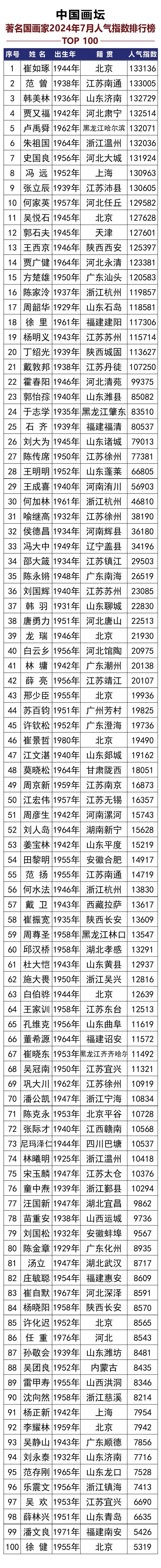 中国国画家2024年7月人气指数排行榜发布插图中国题字网